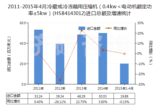 2011-2015年4月冷藏或冷凍箱用壓縮機（0.4kw＜電動機額定功率≤5kw）(HS84143012)進口總額及增速統(tǒng)計